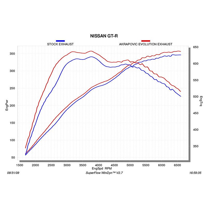 Drag racing gear ratios nissan skyline #6