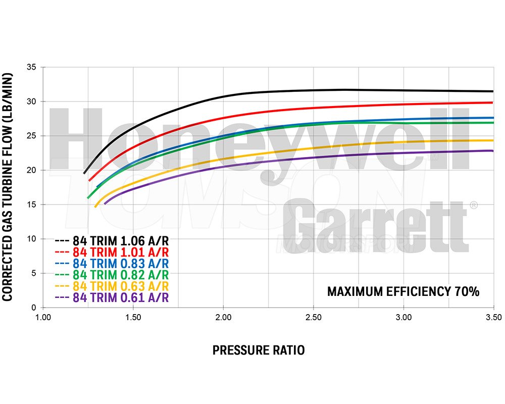 Turbosprężarka Garrett 856801 5069S GTX3582R GEN 2 T3 Single Scroll A R