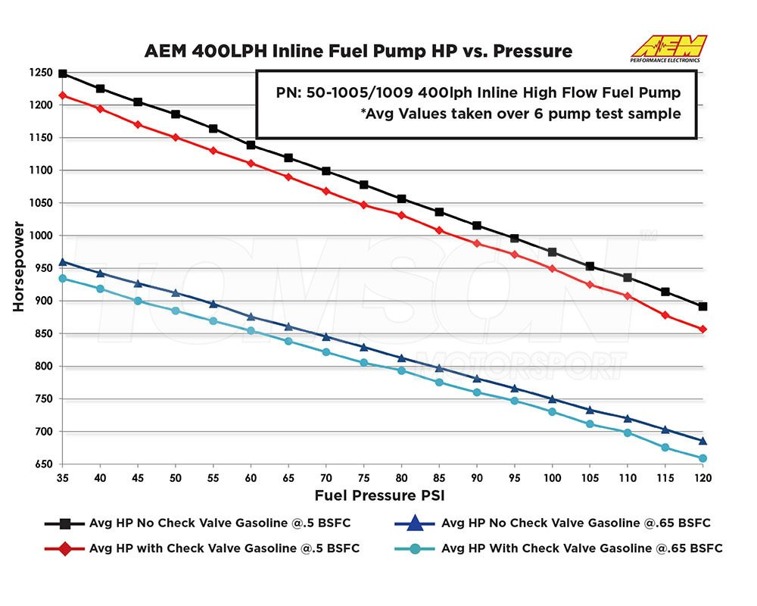 AEM 50 1005 high pressure fuel pump 400 LPH AN 10 inlet AN 6 outlet