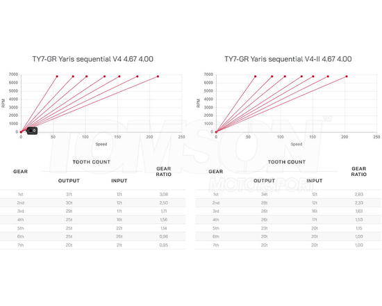 Kotouč Gearboxes TY7-GR sequential gearbox (7 speed) Toyota GR Yaris (Gen 1, Gen 2) (GXPA16), GR Corolla (GZEA14) 1.6 G16E-GTS