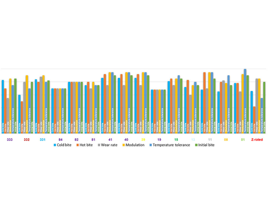 Performance Friction 5001.10 brake pads 10 compound (Z-Rated compound family) Toyota GR Yaris (Gen 1, Gen 2) (GXPA16), GR Corolla (GZEA14) 1.6 G16E-GTS (rear)