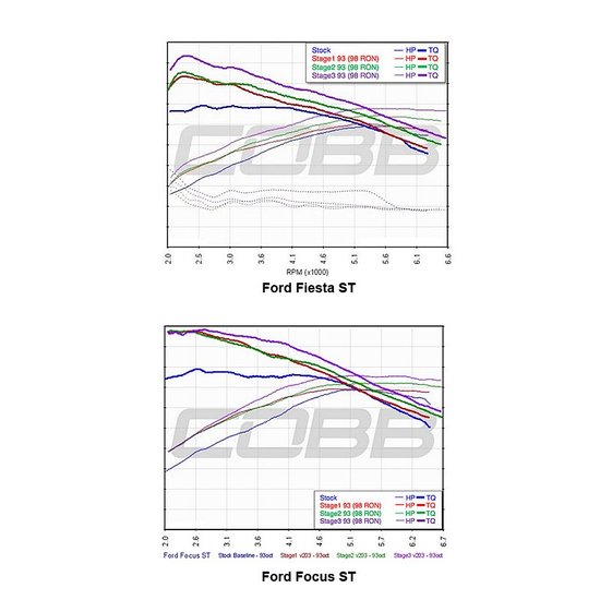 COBB Tuning Accessport V3 Ford Fiesta ST Mk7, Focus ST Mk3