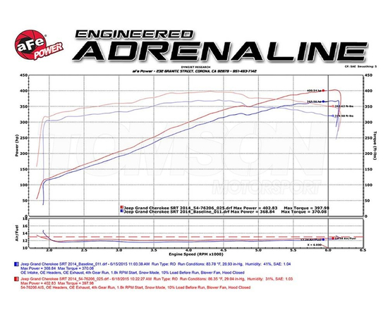 aFe Power 58-10001R Black Series Carbon Fiber Pro 5R cold air intake system Jeep Grand Cherokee SRT-8 6.4 HEMI 2012- (WK2), Dodge Durango SRT-8 6.4 HEMI 2018-