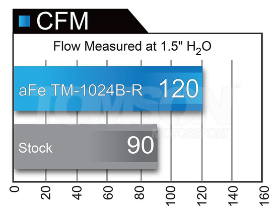 AFE Power TM-1024B-R Takeda Momentum Pro 5R Cold Air Intake System Honda Civic 1.5 Turbo L15B7 (FC2, FC3, FK7)