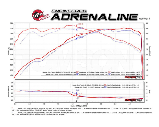 aFe Power TM-1025B-R Momentum Pro 5R cold air intake system Honda Civic Type R 2.0 Turbo (FK8) K20C1