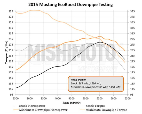 Mishimoto MMDP-MUS4-15CAT downpipe with catalityc converter Ford Mustang 2.3 EcoBoost 2015-