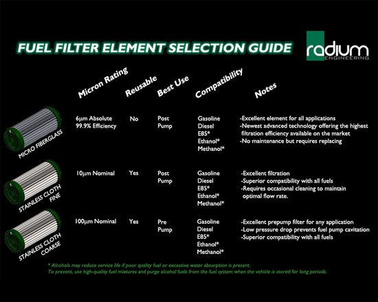 Radium Engineering 20-0220-05 high flow fuel filter 6 microns (AN-10/ORB-10)