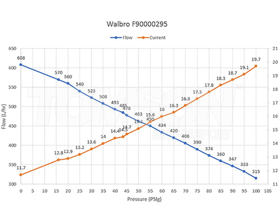 Pompa paliwa Walbro F90000295 E85 wydajność 535 LPH (bez zestawu montażowego)