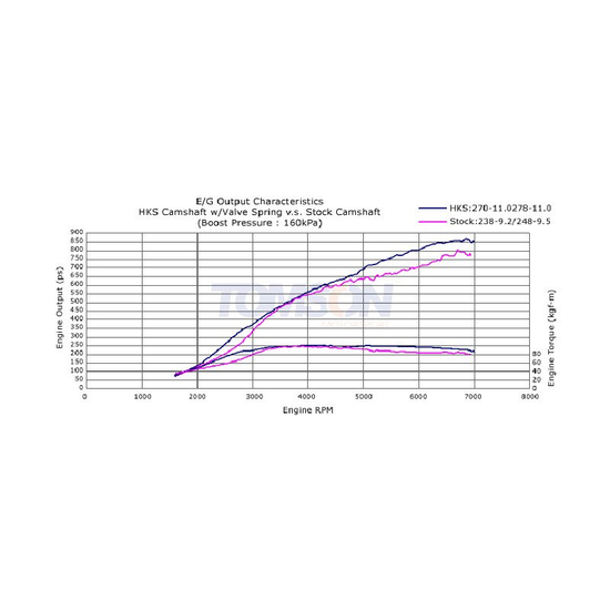 Wałki rozrządu HKS 22002-AN038 ze sprężynkami Nissan GT-R R35 (stage 2) 270°/278°