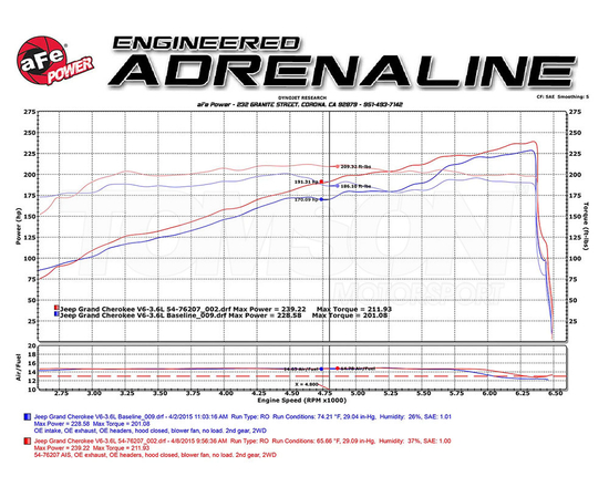 Układ dolotowy aFe Power 54-76207 Momentum GT Pro 5R Jeep Grand Cherokee 3.6 V6 2011-2015 (WK2), Dodge Durango 3.6 V6 2011-2015
