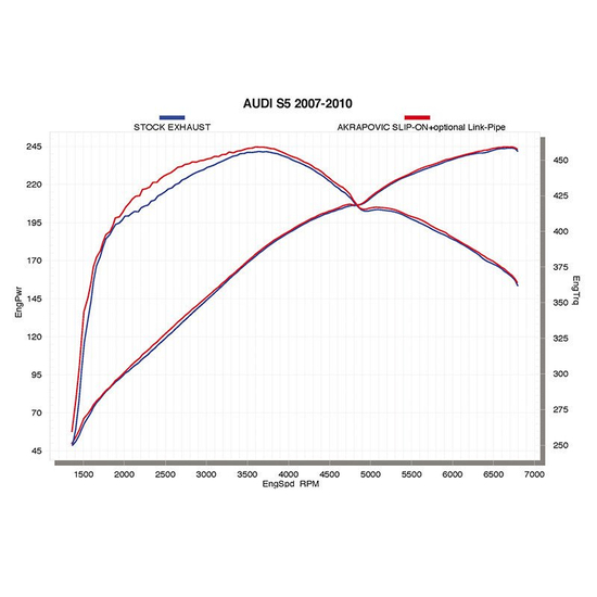 Akrapovic E-BM/SS/1 link pipe set dedicated to Akrapovic Slip-On exhaust system Audi S5