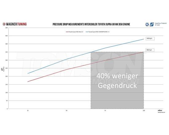 Wagner Tuning 200001204 Evo 1 intake manifold with integrated Intercooler BMW M140i (F20, F21), M240i (F22, F23), M340i (F30, F31), M440i (F32, F33, F36) B58B30M0