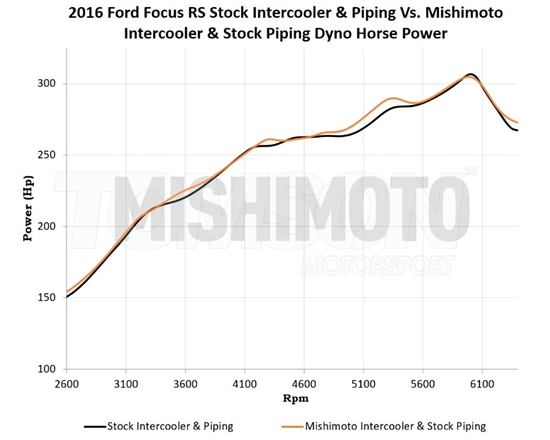 Intercooler Mishimoto MMINT-RS-16KBK z orurowaniem IC Ford Focus RS Mk3 (czarny)