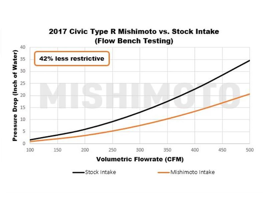 Układ dolotowy Mishimoto MMAI-CTR-17 Honda Civic Type R 2.0 Turbo (FK8)