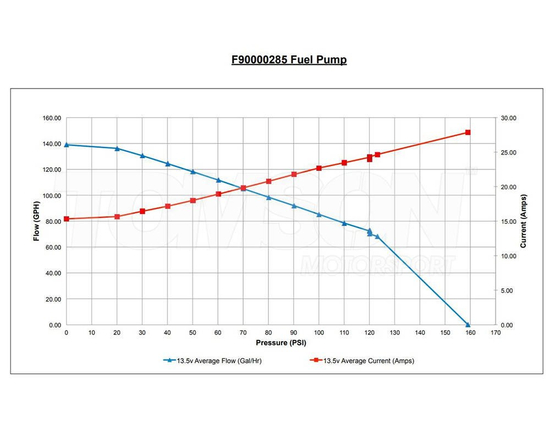 Pompa paliwa Walbro F90000285 Hellcat E85 wydajność 525 LPH (bez zestawu montażowego)