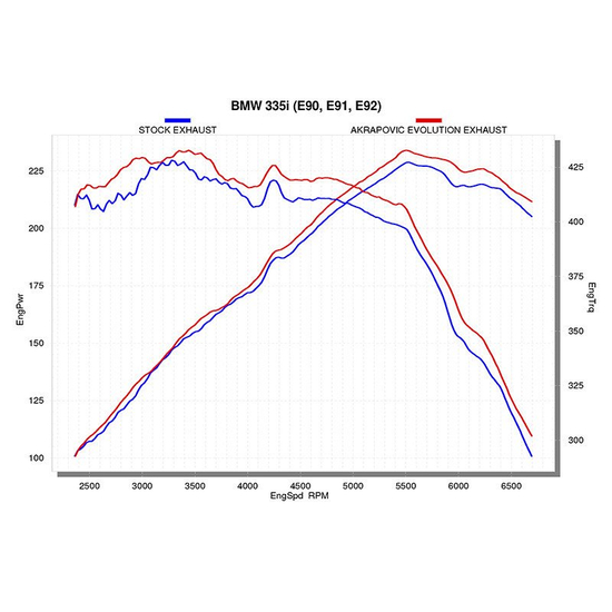 Akrapovic Cat back Exhaust Evolution S-BME90/91/335 BMW 335i E90, E91