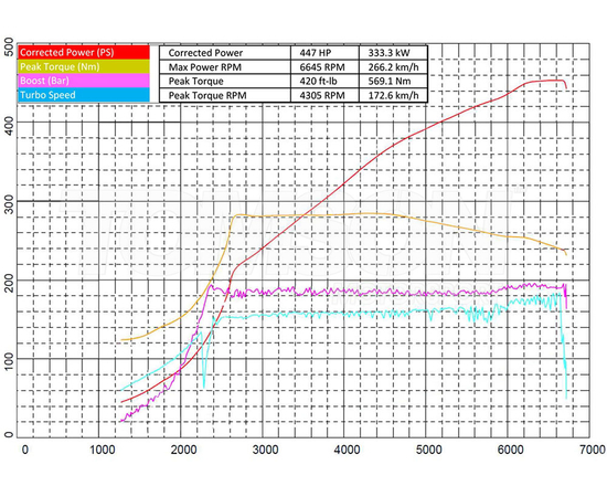 Turbosprężarka Garrett 917056-5002S GT2260S PowerMax (447 KM) VW Golf GTI Mk8, Tiguan, Audi Q3 45 TFSI, TT 45 TFSI, Skoda Kodiaq RS, Octavia RS, Cupra Leon, Formentor, Seat Tarraco 2.0 TSI (EA888 Gen4) 2020+