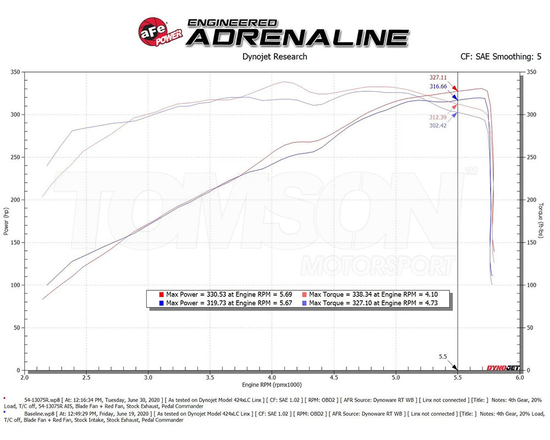 Układ dolotowy aFe Power 54-13075R Magnum FORCE Stage-2 Pro 5R Dodge Ram 1500 5.7 HEMI, 5.7 HEMI eTorque 2019- (DT)