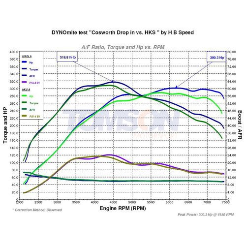 Cosworth 20002282 high flow synthetic air filter Subaru BRZ, Toyota GT86 FA20 / 4U-GSE (OEM 16546JB000, 178010D020)