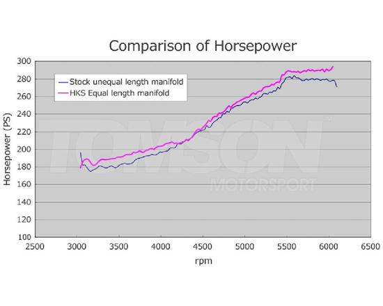 Kolektor wydechowy HKS 14019-AF002 Subaru Impreza WRX STi (GVF)