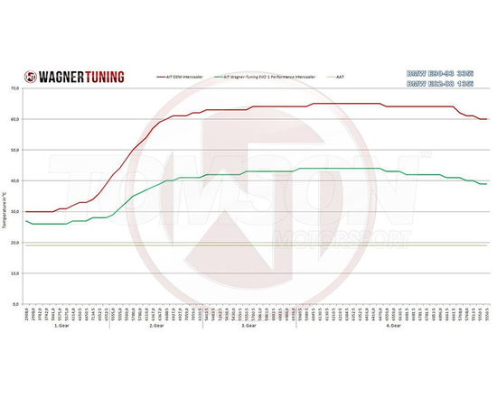 Wagner Tuning 200001023 Evo 1 intercooler kit BMW 335i E90, E91, E92, E93, 135i/1M E82, E88 (N54, N55)