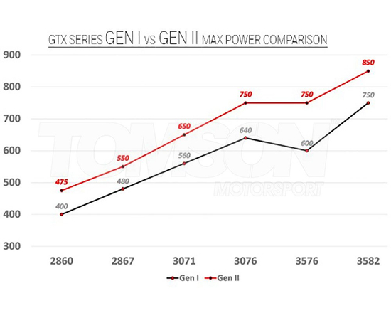 Garrett 856801-5006S GTX3071R GEN 2 T3 Single Scroll A/R 0.63 turbocharger
