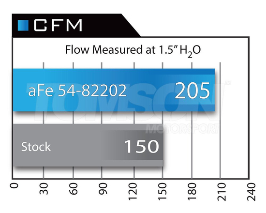 aFe Power 54-82202 Momentum Pro 5R Cold Air Intake System BMW Series 1 M135i/M135ix (F20, F21), Series 2 M235i (F22), Series 3 335i/335ix (F30, F31, F34), Series 4 435i/435ix (F32, F33, F36) N55
