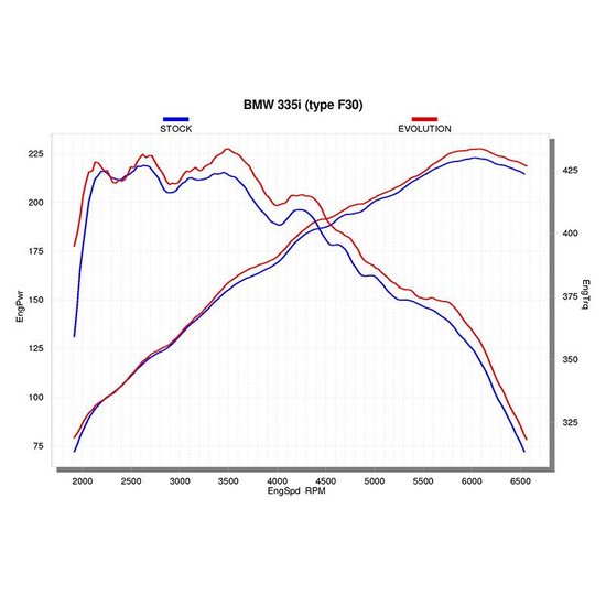 Układ wydechowy cat back Akrapovic Evolution MTP-BM/SS/1H BMW 335i F30, F31, 435i F32