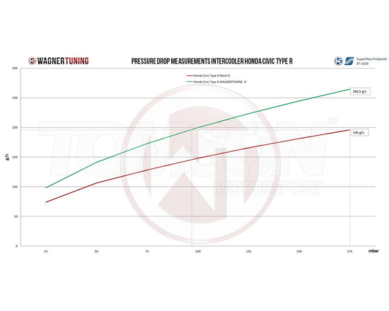 Intercooler Wagner Tuning 200001086 Competition Honda Civic Type R 2.0 Turbo (FK2) K20C1