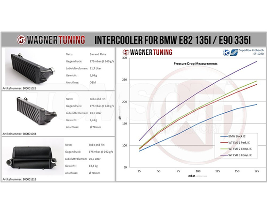 Intercooler Wagner Tuning 200001023 Evo 1 BMW 335i E90, E91, E92, E93, 135i/1M E82, E88 (N54, N55)