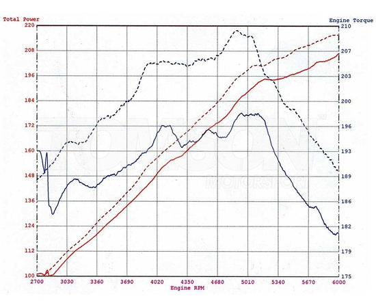 Układ dolotowy aFe Power 54-10462 Magnum FORCE Stage-2 Pro 5R BMW M3 E46 3.2 S54B32