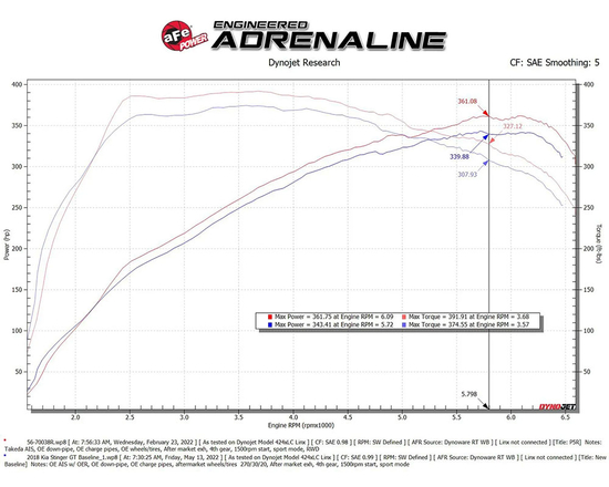 AFE Power 56-70038R Takeda Momentum Pro 5R Cold Air Intake System Kia Stinger GT 3.3 V6 (Lambda II RS T-GDi, G6DP)