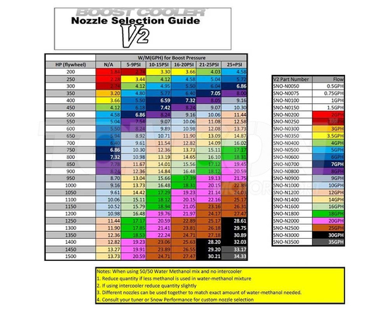 Snow Performance SNO-N2000 Hyper-Sonic water methanol nozzle 20 GPH (1261.80 ml/min)