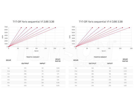 Kotouč Gearboxes TY7-GR sequential gearbox (7 speed) Toyota GR Yaris (Gen 1, Gen 2) (GXPA16), GR Corolla (GZEA14) 1.6 G16E-GTS