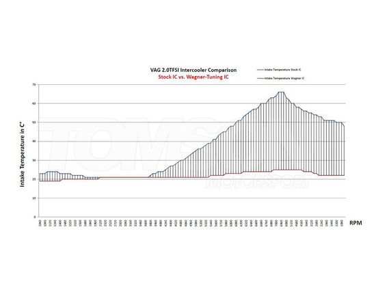 Intercooler Wagner Tuning 200001034 Competition Gen2 Audi A3, S3 (8V),TT / TTS (8S), VW Golf VII GTi / R, Passat (B8), Touran, Seat Leon Cupra, Skoda Octavia, Superb 1.8 / 2.0 TSI (EA888 Gen 3 MQB Platform)