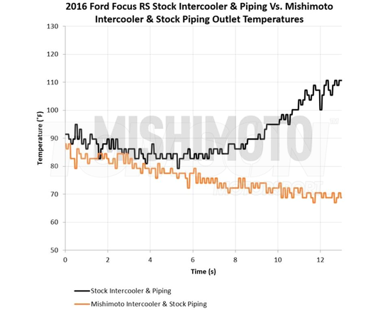 Intercooler Mishimoto MMINT-RS-16KBK z orurowaniem IC Ford Focus RS Mk3 (czarny)