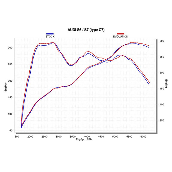 Akrapovic Evolution S-AU/TI/6H cat back exhaust system Audi S6 (C7), S7