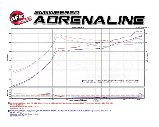 AFE Power TM-1024B-R Takeda Momentum Pro 5R Cold Air Intake System Honda Civic 1.5 Turbo L15B7 (FC2, FC3, FK7)