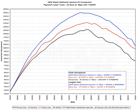 AEM 30-3300 V3 1 Gallon Water/Methanol Injection Kit