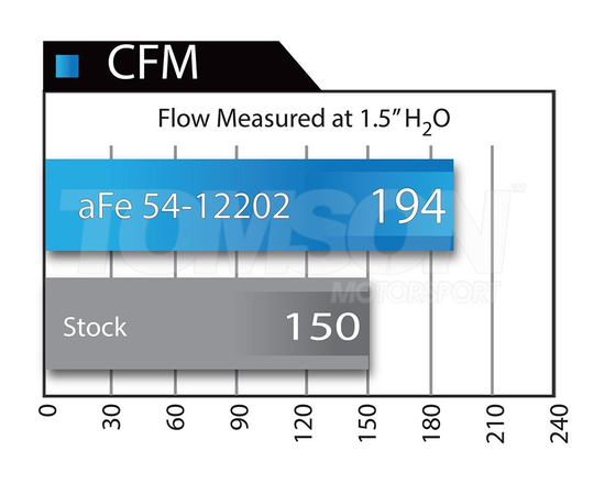 aFe Power 54-12202 Stage-2 Momentum Pro 5R cold intake system BMW Series 1 M135i/ix (F20, F21), Series 2 M235i (F22), Series 3 335i/ix (F30, F31, F34), Series 4 435i/ix (F32, F33, F36) N55