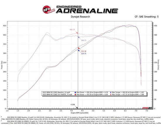 Układ dolotowy aFe Power 50-70083R Momentum GT Pro 5R BMW M2, M2 Competition (G87), M3, M3 Competition (G80, G81), M4, M4 Competition, M4 CSL (G82, G83) 3.0 S58B30