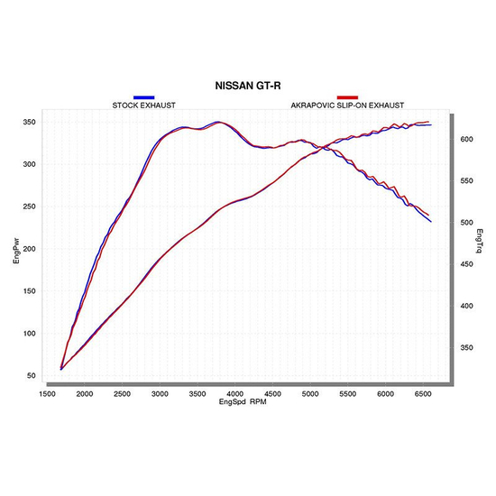 Akrapovic Slip-On M-NI/T/1H cat back exhaust system Nissan GTR R35