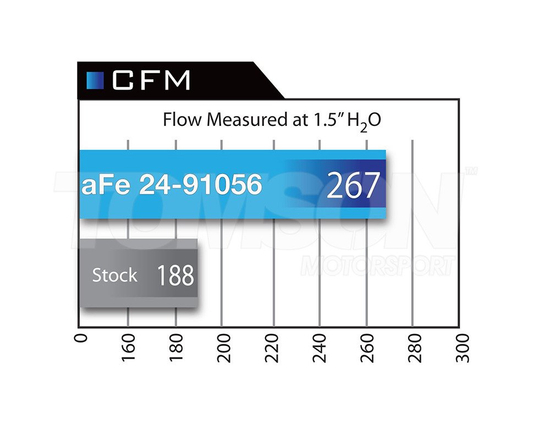 Układ dolotowy aFe Power 54-82362 Momentum Pro 5R BMW Seria 2 220i/228i (F22), Seria 3 320i/320ix/328i/328ix (F30, F31, F34), Seria 4 420i/420ix/428i/428ix (F32, F33) N20/N26