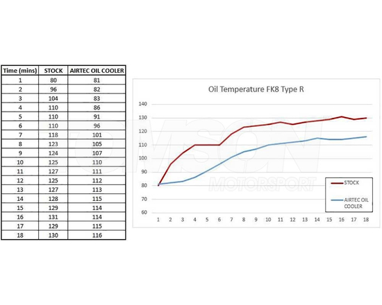 Airtec Motorsport ATMSFK802 oil cooler kit with thermostat Honda Civic Type R 2.0 Turbo (FK8) K20C1