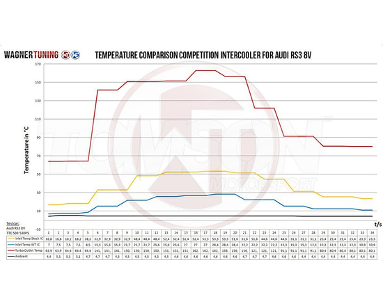 Intercooler Wagner Tuning 200001081.ACC.S Competition Evo 3 (wersja standard) Audi RS3 8V Sportback/Sedan 2015- (z ACC)
