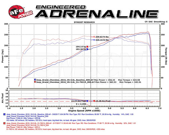 aFe Power 54-76214 Momentum GT Pro 5R cold air intake system Jeep Grand Cherokee 3.6 V6 2016-2021 (WK2), Dodge Durango 3.6 V6 2016-2022