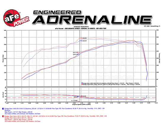 Układ dolotowy aFe Power 54-72102 Momentum GT Pro 5R Dodge Ram 1500 5.7 HEMI Classic (DS, DT) 2009-