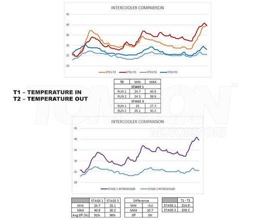 Airtec Motorsport ATINTYGR2 intercooler Stage 3 Toyota GR Yaris (Gen 1) (GXPA16) 1.6 G16E-GTS
