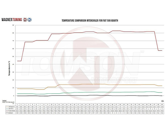 Intercooler Wagner Tuning 200001109.A Competition Fiat 500 Abarth 1.4 T-Jet (skrzynie automatyczne)