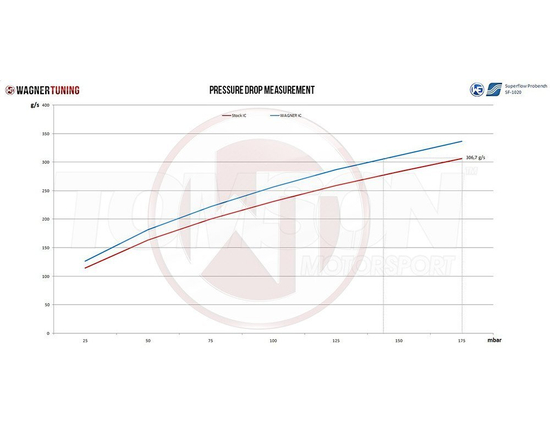 Intercooler Wagner Tuning 200001081.NOACC.S Competition Evo 3 (wersja standard) Audi RS3 8V Sportback/Sedan 2015- (bez ACC)